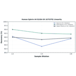 Linearity - Human Ephrin A4 ELISA Kit (A75378) - Antibodies.com