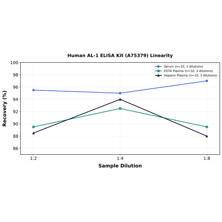 Linearity - Human AL-1 ELISA Kit (A75379) - Antibodies.com