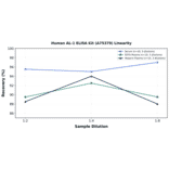 Linearity - Human AL-1 ELISA Kit (A75379) - Antibodies.com