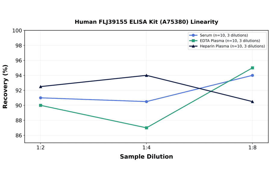 Linearity - Human FLJ39155 ELISA Kit (A75380) - Antibodies.com