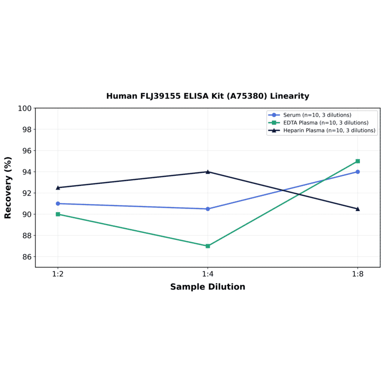 Linearity - Human FLJ39155 ELISA Kit (A75380) - Antibodies.com