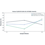 Linearity - Human FLJ39155 ELISA Kit (A75380) - Antibodies.com