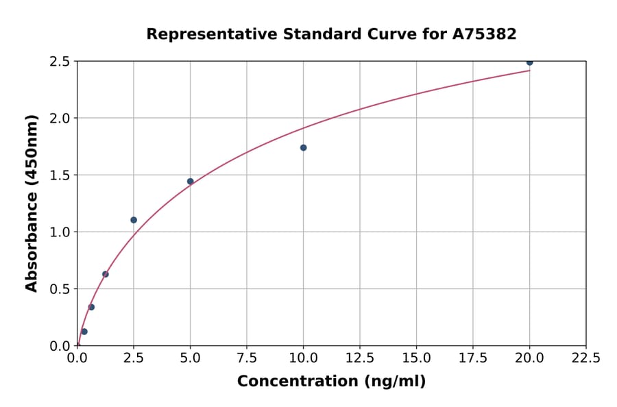 Standard Curve - Human ErbB2/HER2 ELISA Kit (A75382) - Antibodies.com
