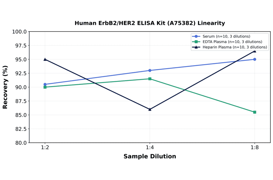Linearity - Human ErbB2/HER2 ELISA Kit (A75382) - Antibodies.com