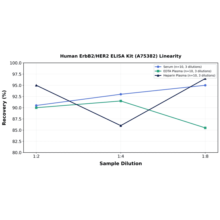 Linearity - Human ErbB2/HER2 ELISA Kit (A75382) - Antibodies.com