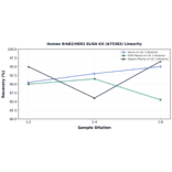 Linearity - Human ErbB2/HER2 ELISA Kit (A75382) - Antibodies.com