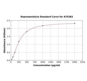 Standard Curve - Rat EG-VEGF ELISA Kit (A75383) - Antibodies.com