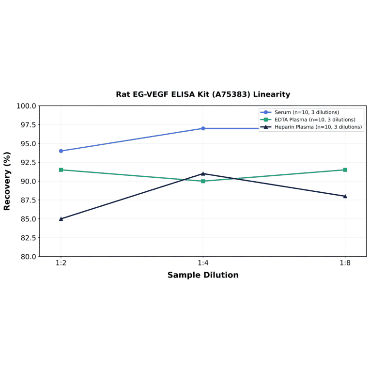 Linearity - Rat EG-VEGF ELISA Kit (A75383) - Antibodies.com