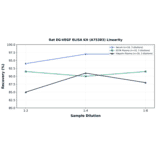 Linearity - Rat EG-VEGF ELISA Kit (A75383) - Antibodies.com
