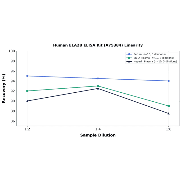 Linearity - Human ELA2B ELISA Kit (A75384) - Antibodies.com