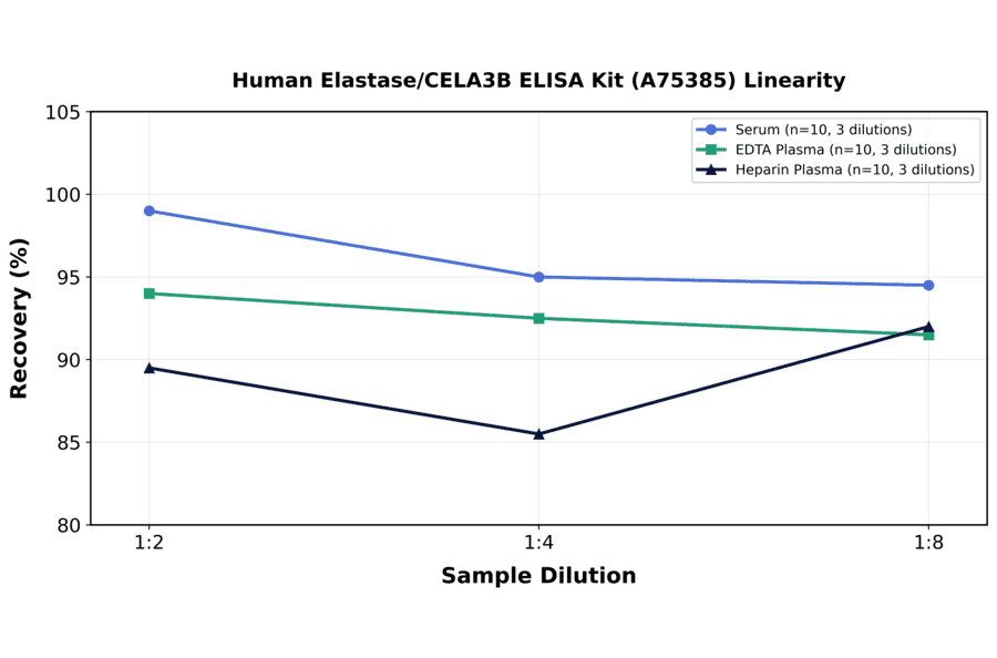 Linearity - Human Elastase/CELA3B ELISA Kit (A75385) - Antibodies.com