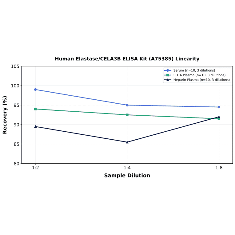 Linearity - Human Elastase/CELA3B ELISA Kit (A75385) - Antibodies.com