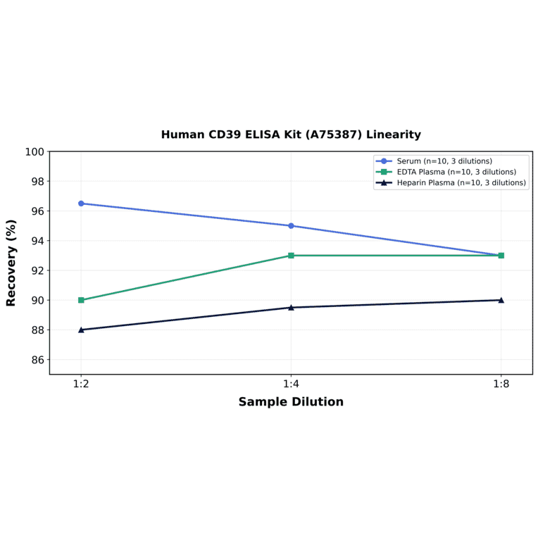 Linearity - Human CD39 ELISA Kit (A75387) - Antibodies.com