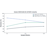 Linearity - Human CD39 ELISA Kit (A75387) - Antibodies.com