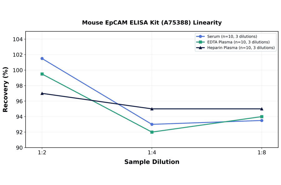 Linearity - Mouse EpCAM ELISA Kit (A75388) - Antibodies.com