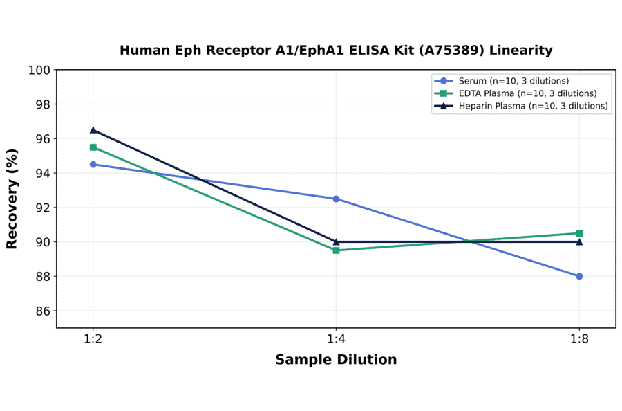 Linearity - Human Eph Receptor A1/EphA1 ELISA Kit (A75389) - Antibodies.com