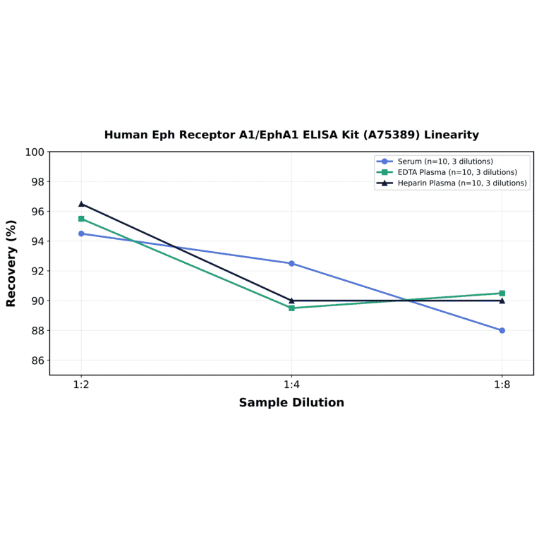 Linearity - Human Eph Receptor A1/EphA1 ELISA Kit (A75389) - Antibodies.com
