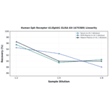 Linearity - Human Eph Receptor A1/EphA1 ELISA Kit (A75389) - Antibodies.com