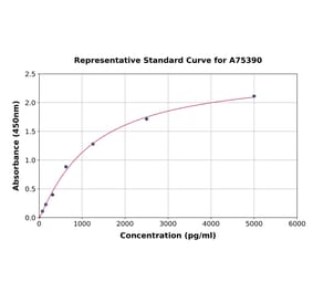 Standard Curve - Human Eph Receptor A2 ELISA Kit (A75390) - Antibodies.com