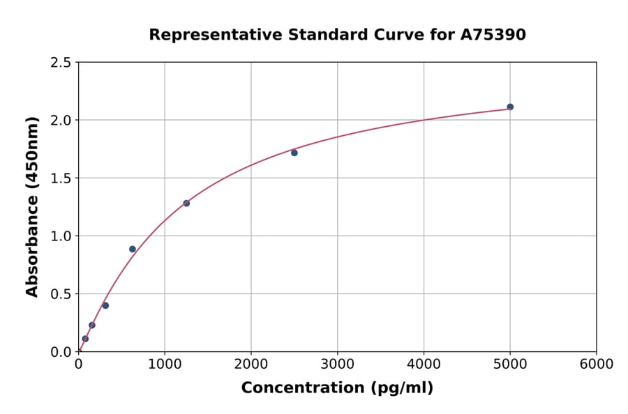 Standard Curve - Human Eph Receptor A2 ELISA Kit (A75390) - Antibodies.com
