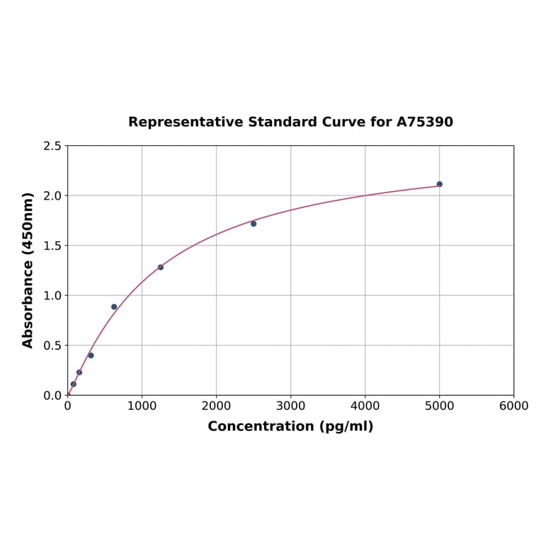 Standard Curve - Human Eph Receptor A2 ELISA Kit (A75390) - Antibodies.com
