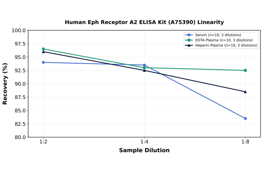 Linearity - Human Eph Receptor A2 ELISA Kit (A75390) - Antibodies.com