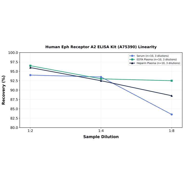 Linearity - Human Eph Receptor A2 ELISA Kit (A75390) - Antibodies.com