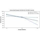 Linearity - Human Eph Receptor A2 ELISA Kit (A75390) - Antibodies.com