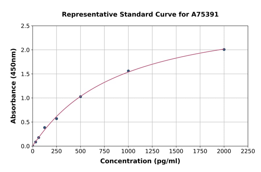 Standard Curve - Porcine EPO ELISA Kit (A75391) - Antibodies.com