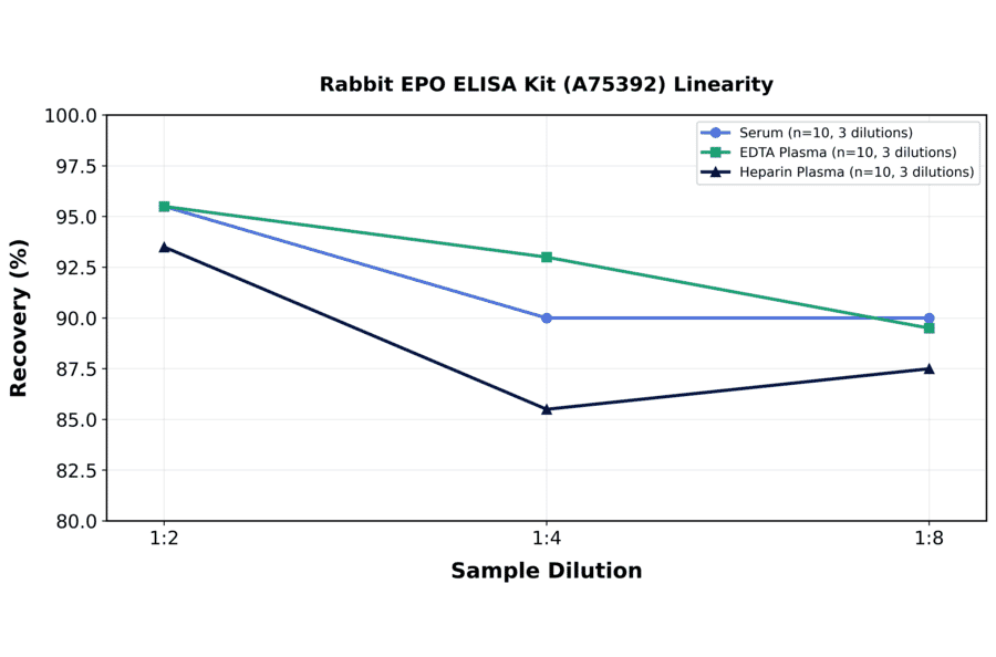 Linearity - Rabbit EPO ELISA Kit (A75392) - Antibodies.com