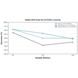 Linearity - Rabbit EPO ELISA Kit (A75392) - Antibodies.com