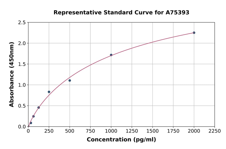 Standard Curve - Monkey EPO ELISA Kit (A75393) - Antibodies.com