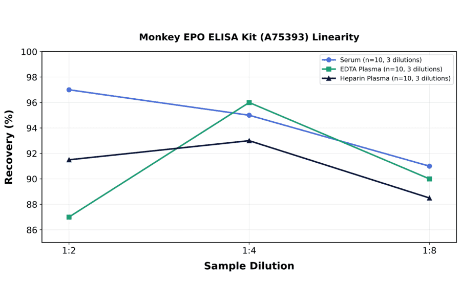 Linearity - Monkey EPO ELISA Kit (A75393) - Antibodies.com