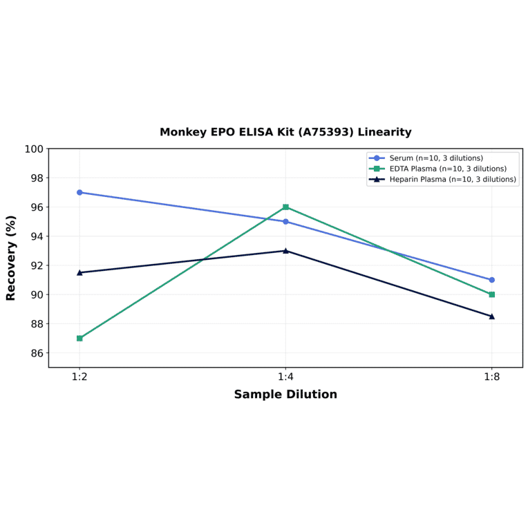 Linearity - Monkey EPO ELISA Kit (A75393) - Antibodies.com
