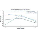 Linearity - Monkey EPO ELISA Kit (A75393) - Antibodies.com