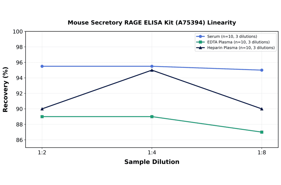 Linearity - Mouse Secretory RAGE ELISA Kit (A75394) - Antibodies.com