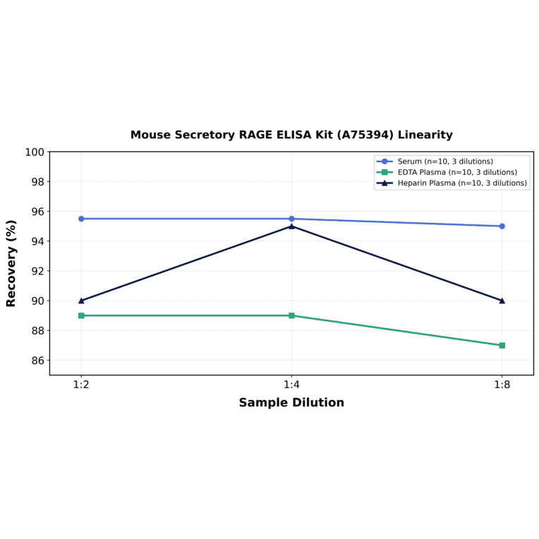 Linearity - Mouse Secretory RAGE ELISA Kit (A75394) - Antibodies.com