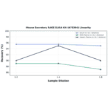 Linearity - Mouse Secretory RAGE ELISA Kit (A75394) - Antibodies.com