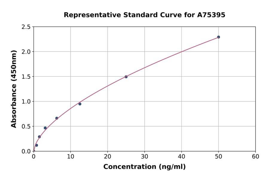 Standard Curve - Human BLBP ELISA Kit (A75395) - Antibodies.com