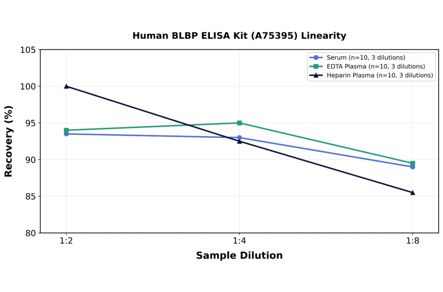 Linearity - Human BLBP ELISA Kit (A75395) - Antibodies.com