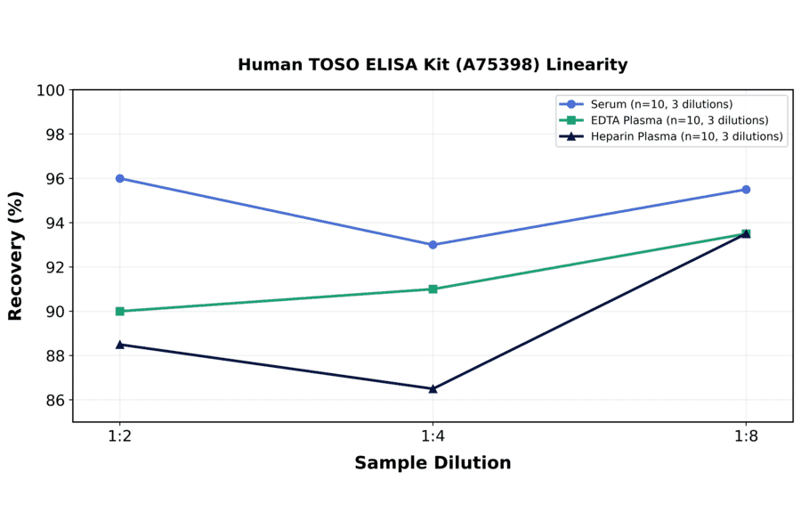 Linearity - Human TOSO ELISA Kit (A75398) - Antibodies.com