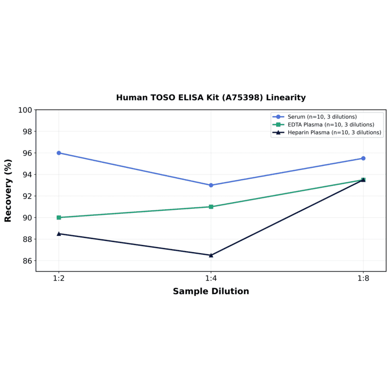 Linearity - Human TOSO ELISA Kit (A75398) - Antibodies.com