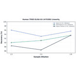 Linearity - Human TOSO ELISA Kit (A75398) - Antibodies.com