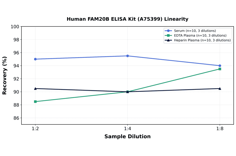 Linearity - Human FAM20B ELISA Kit (A75399) - Antibodies.com