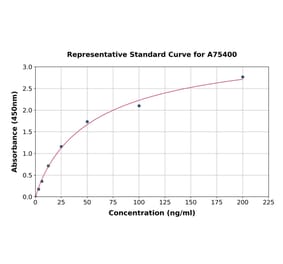 Standard Curve - Human Fibulin-4 ELISA Kit (A75400) - Antibodies.com