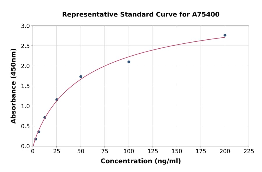 Standard Curve - Human Fibulin-4 ELISA Kit (A75400) - Antibodies.com