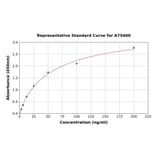 Standard Curve - Human Fibulin-4 ELISA Kit (A75400) - Antibodies.com