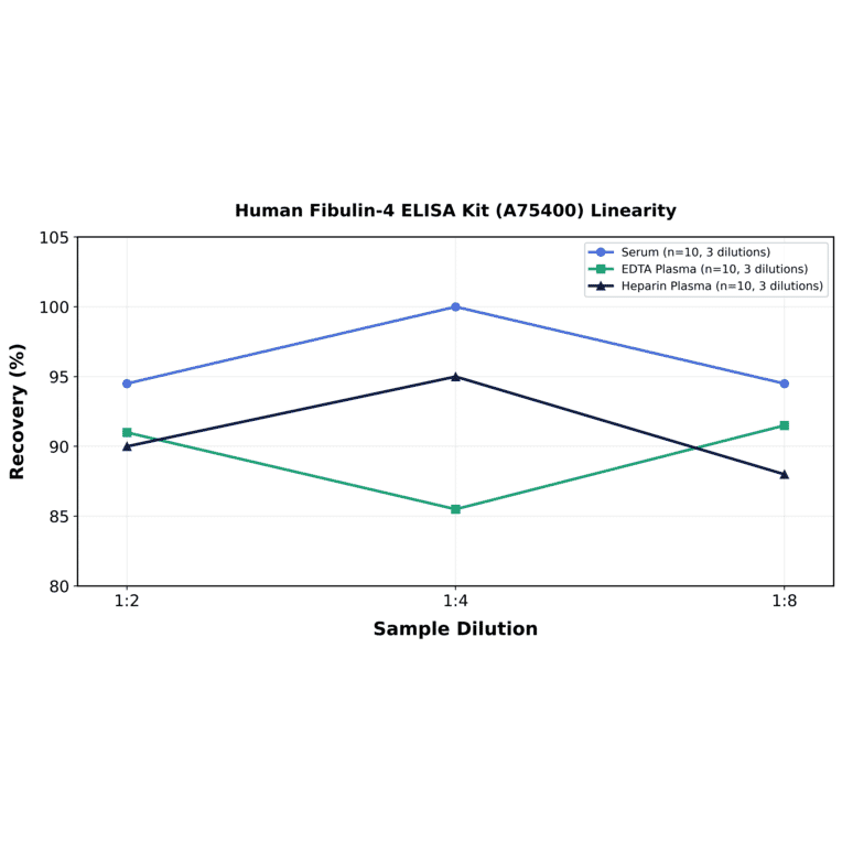 Linearity - Human Fibulin-4 ELISA Kit (A75400) - Antibodies.com