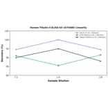 Linearity - Human Fibulin-4 ELISA Kit (A75400) - Antibodies.com