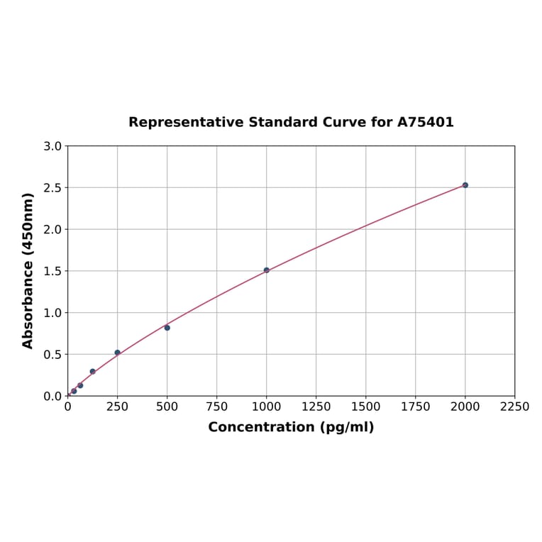 Standard Curve - Human Fc epsilon RI/FCER1A ELISA Kit (A75401) - Antibodies.com